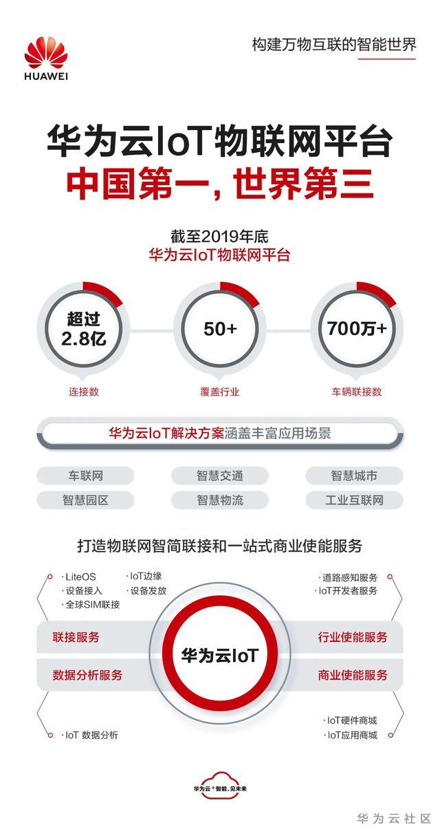 华为云IoT被评全球领先物联网平台，国内第一，全球第三