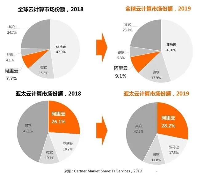 从“地摊经济”看云计算，产业寡头化趋势进一步加强