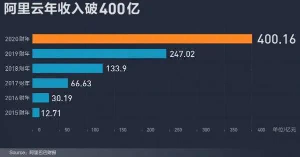 从“地摊经济”看云计算，产业寡头化趋势进一步加强