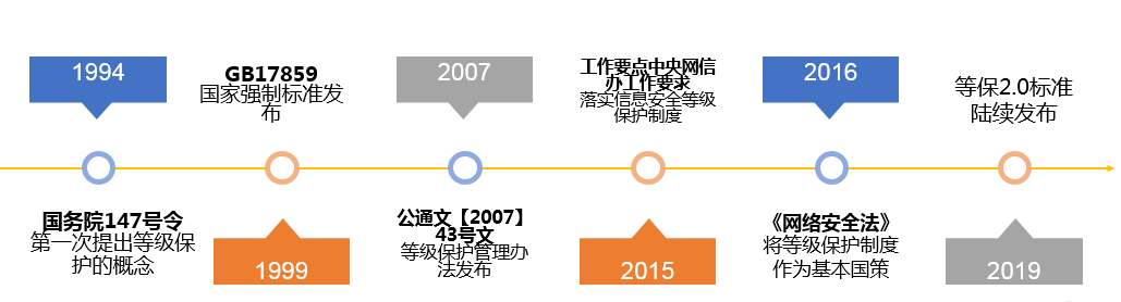 从等保1.0到等保2.0，看等级保护发展历程