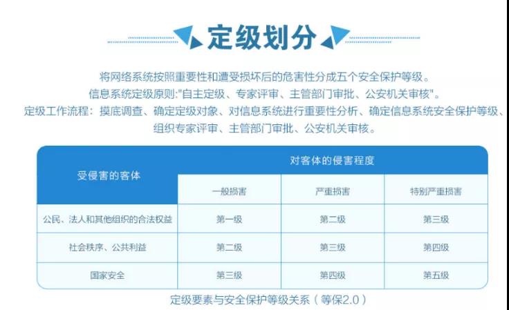 常见等保问题业内人士解答