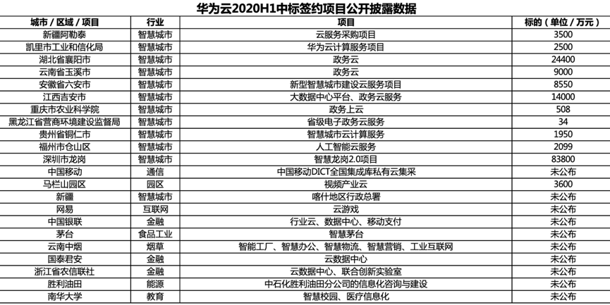 28 亿元大蛋糕：华为 15 亿、阿里 5.4 亿、腾讯 7.5 亿