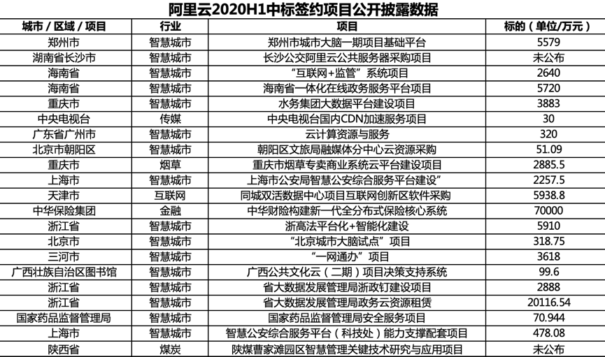 28 亿元大蛋糕：华为 15 亿、阿里 5.4 亿、腾讯 7.5 亿