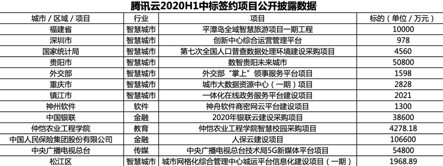 28 亿元大蛋糕：华为 15 亿、阿里 5.4 亿、腾讯 7.5 亿