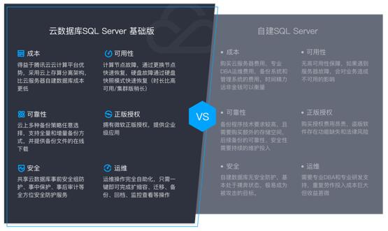 首个支持云上超级管理员权限，腾讯云数据库SQL Server基础版发布