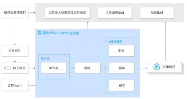 首个支持云上超级管理员权限，腾讯云数据库SQL Server基础版发布