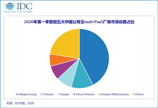 IDC：2020年一季度 华为云增速最快 排名第三