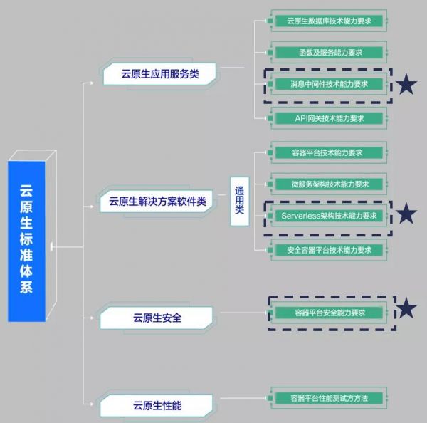国内最完善云原生评估体系  多项首评结果即将发布