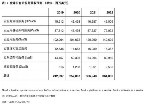 Gartner预测2020年全球公有云营收增长6.3% DaaS增速最快