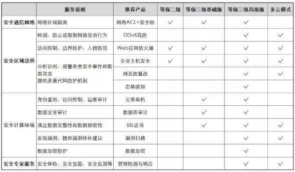 新发布！华为云多云等保解决方案上线！
