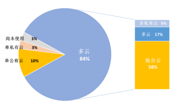 超80%企业用多云，驱动分布式存储向“云”生长