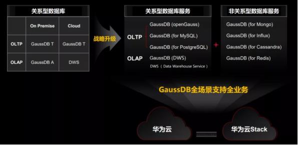 华为云GaussDB全场景支持全业务，助力政企智能升级