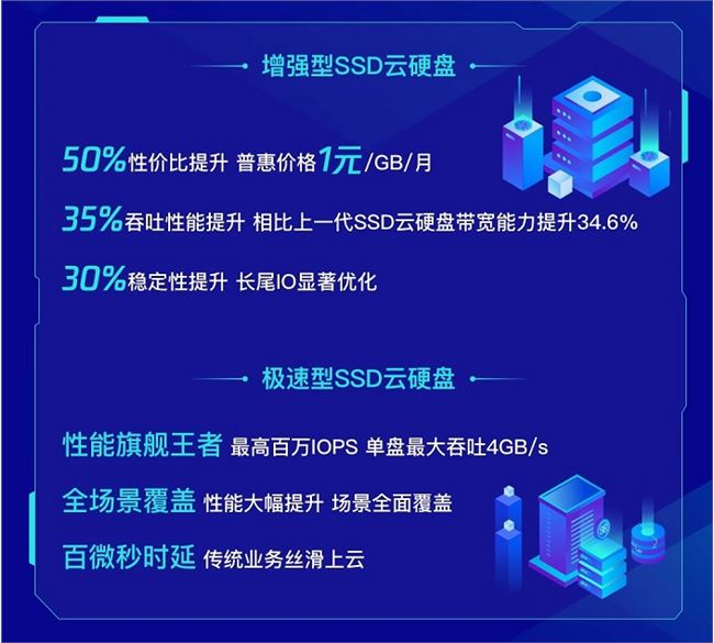 腾讯云全新一代云硬盘产品正式亮相,服务能力再升级