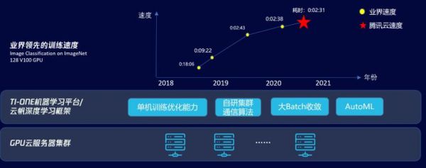 2分31秒，腾讯云打破128卡训练ImageNet纪录