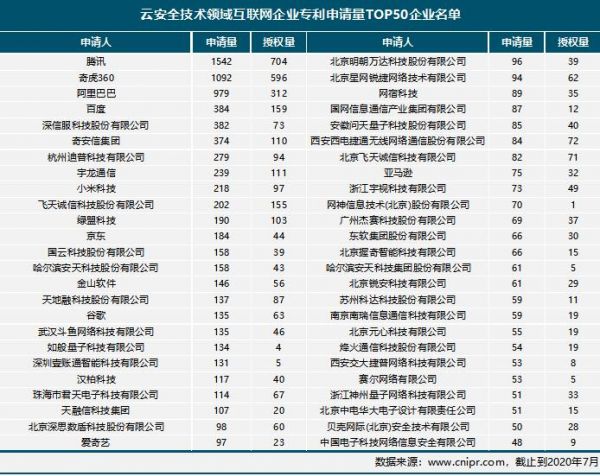 首份中国互联网云安全专利技术分析报告出炉：腾讯申请量第一