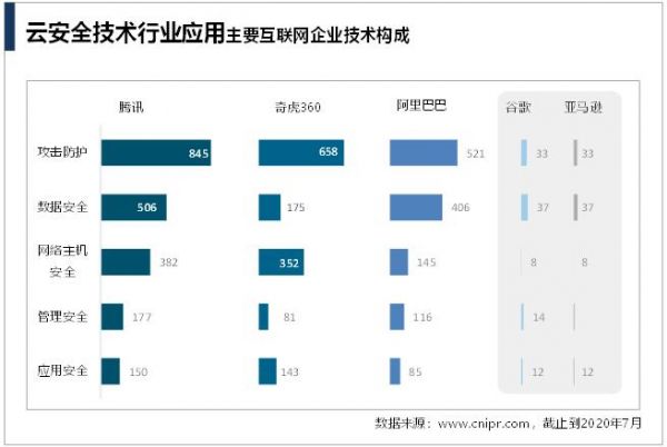 首份中国互联网云安全专利技术分析报告出炉：腾讯申请量第一