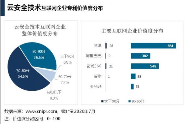 首份中国互联网云安全专利技术分析报告出炉：腾讯申请量第一