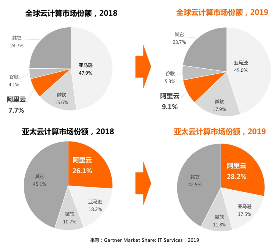 阿里云的新拼图