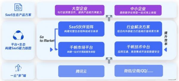 腾讯SaaS生态战略再升级，“一云多端”助力企业数字化转型